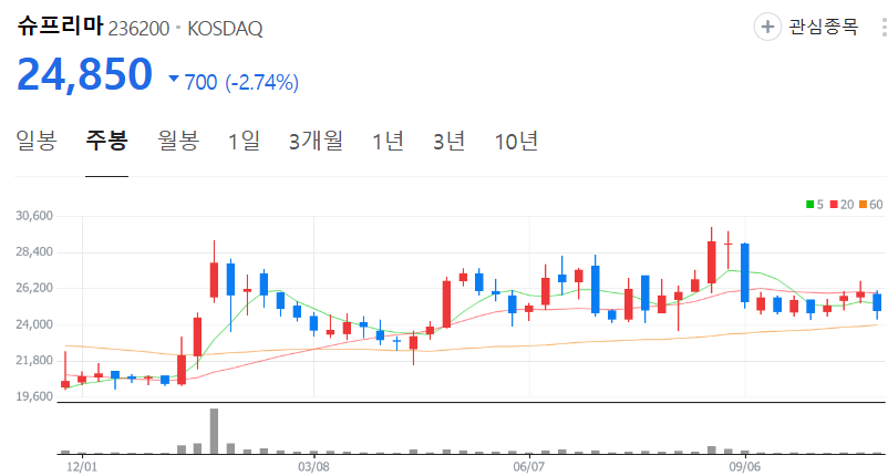 슈프리마-주가-주봉