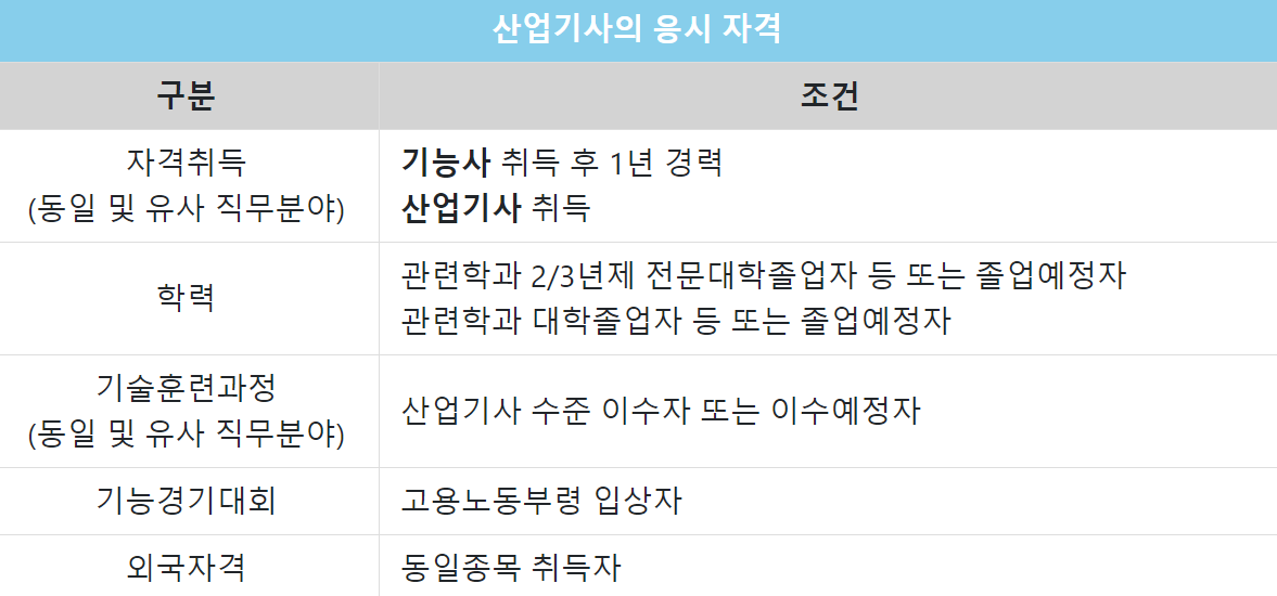 산업기사 응시자격