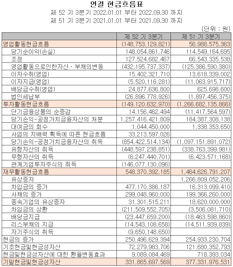 포스코케미칼 - 현금흐름표
