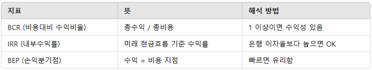 부동산개발 사업성지표