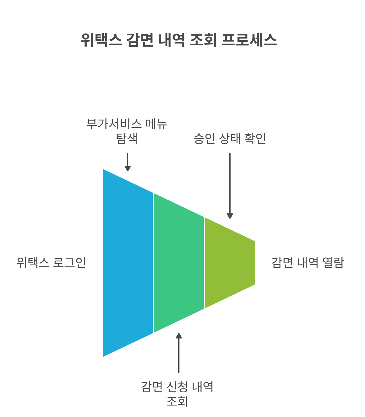 감면 내역 정확히 조회하는 절차