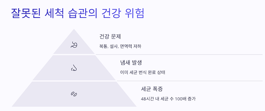 잘못된 세척 습관이 부르는 건강 위험