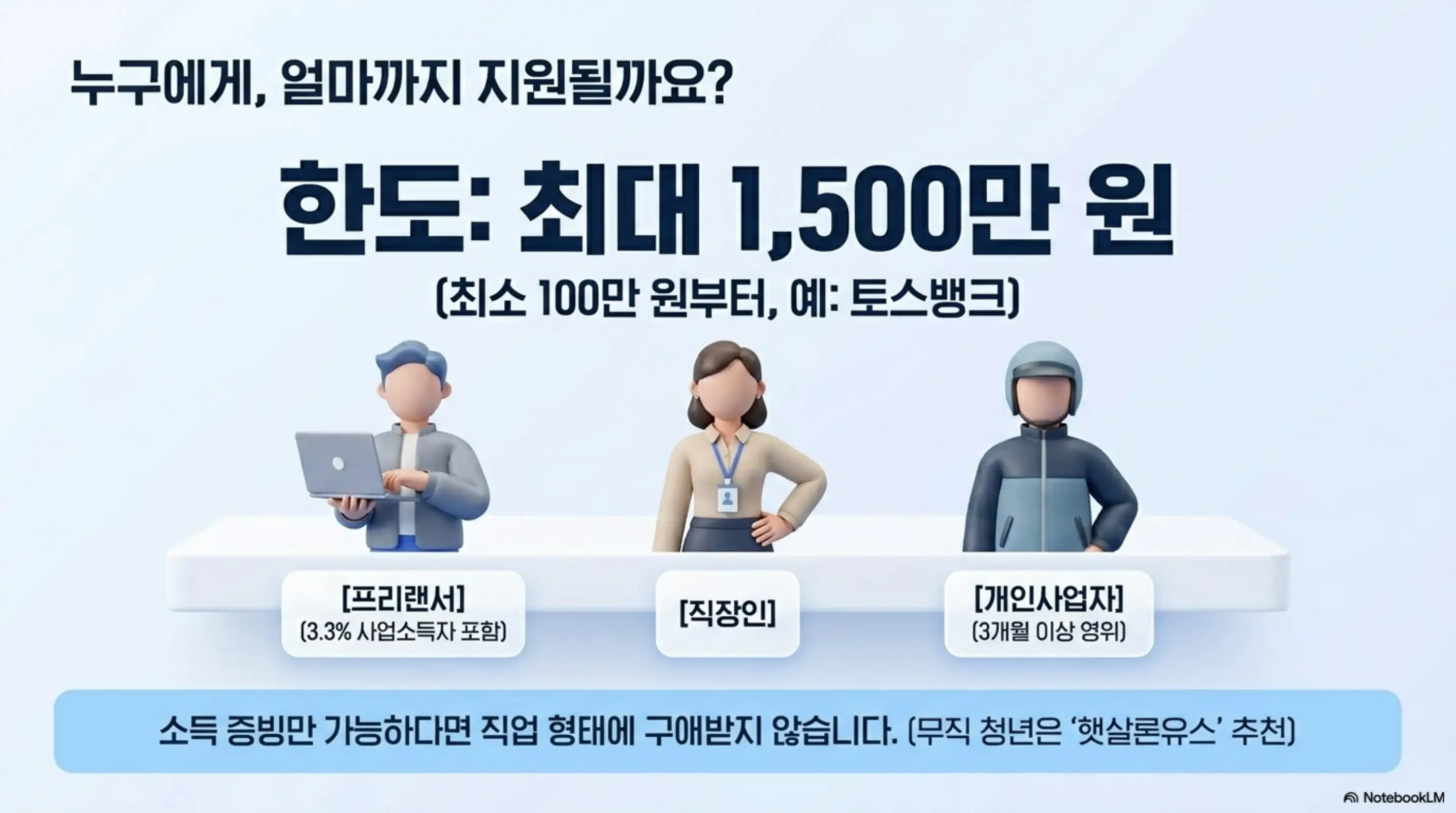 햇살론일반 자격조건: 햇살론일반 대출 한도 최대 1500만 원과 최소 100만 원 기준을 안내하고 프리랜서와 직장인 그리고 개인사업자 등 소득 증빙이 가능하면 직업 형태에 구애받지 않고 신청할 수 있음을 캐릭터 일러스트로 설명한 인포그래픽