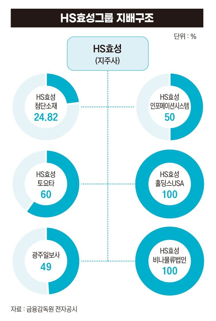 HS효성그룹 지배구조