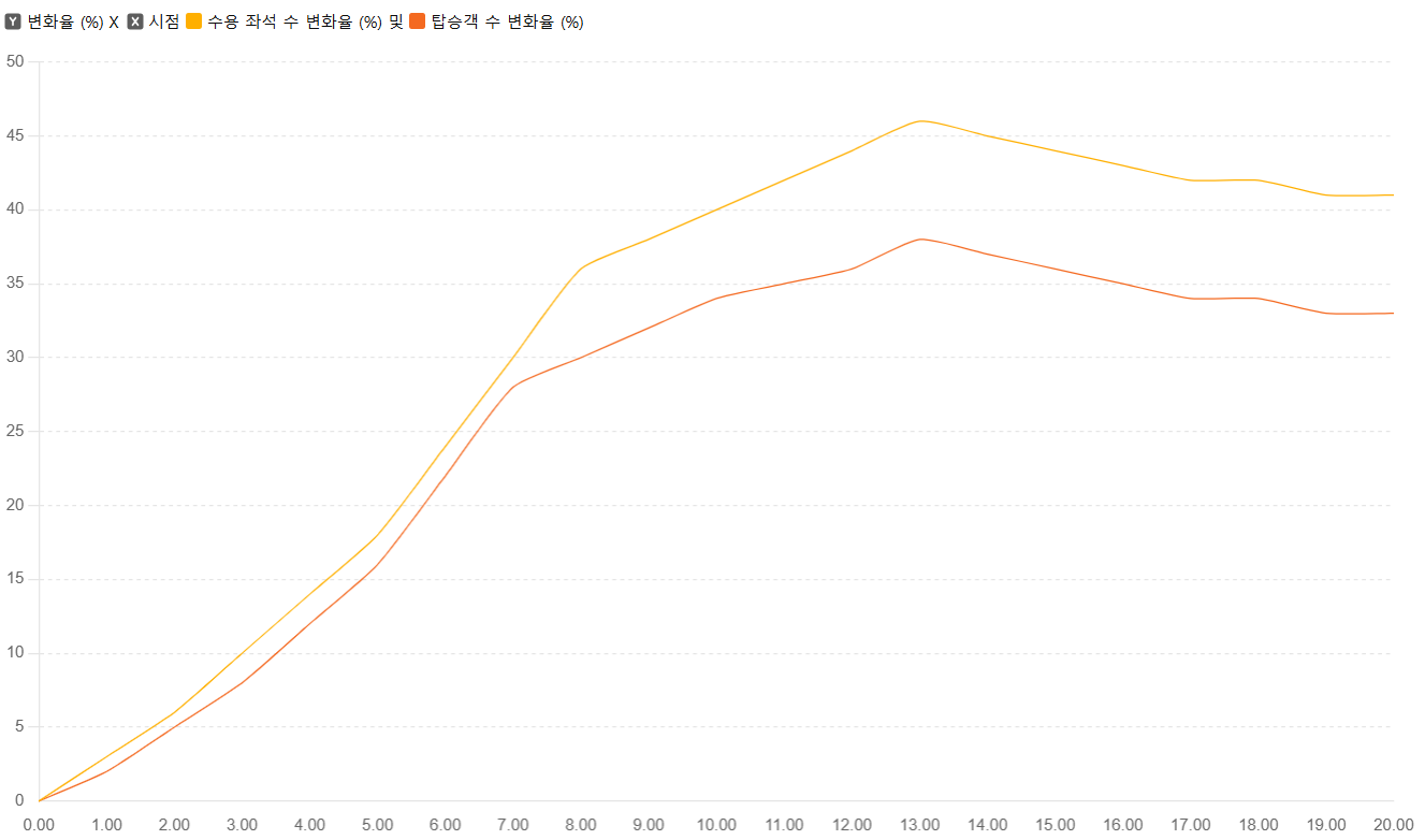 시점별 수용 좌석 수 및 탑승객 수 변화율
