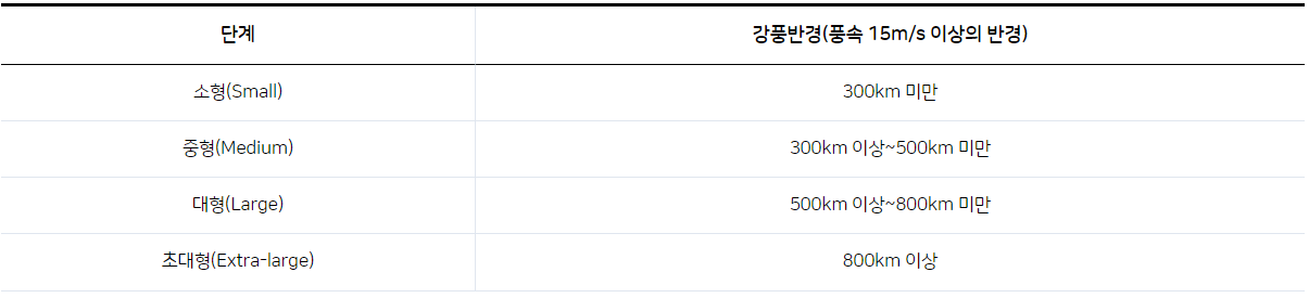 태풍 개미 실시간 경로확인