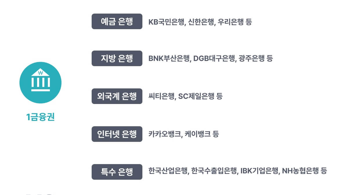 제1금융권 제2금융권 제3금융권 종류 및 차이