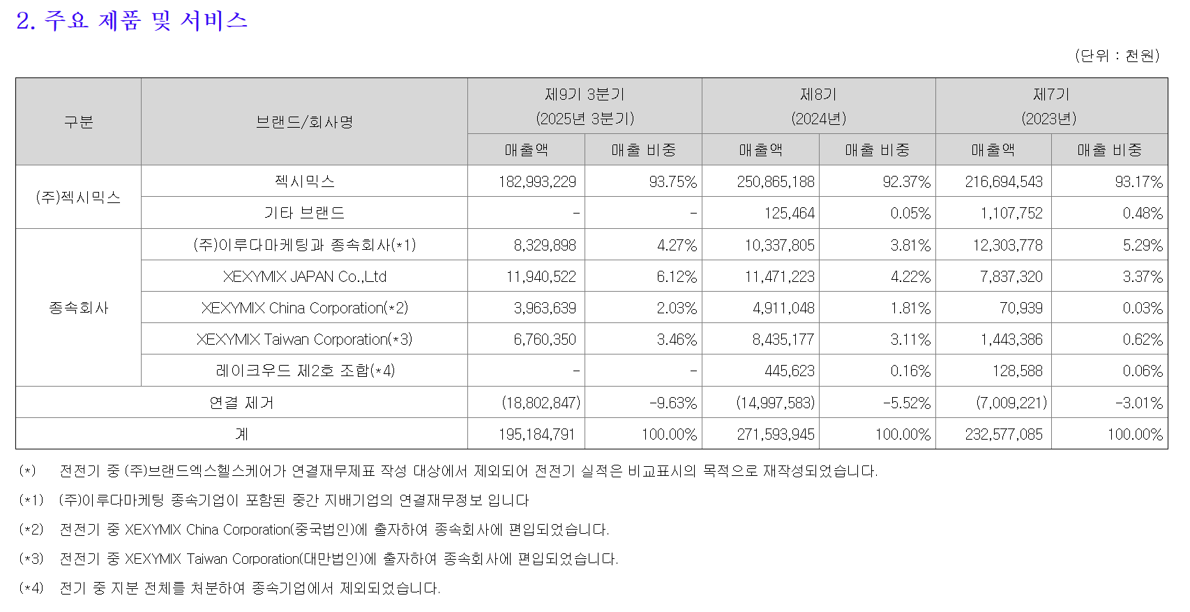 반기보고서 주요제품 및 서비스 표