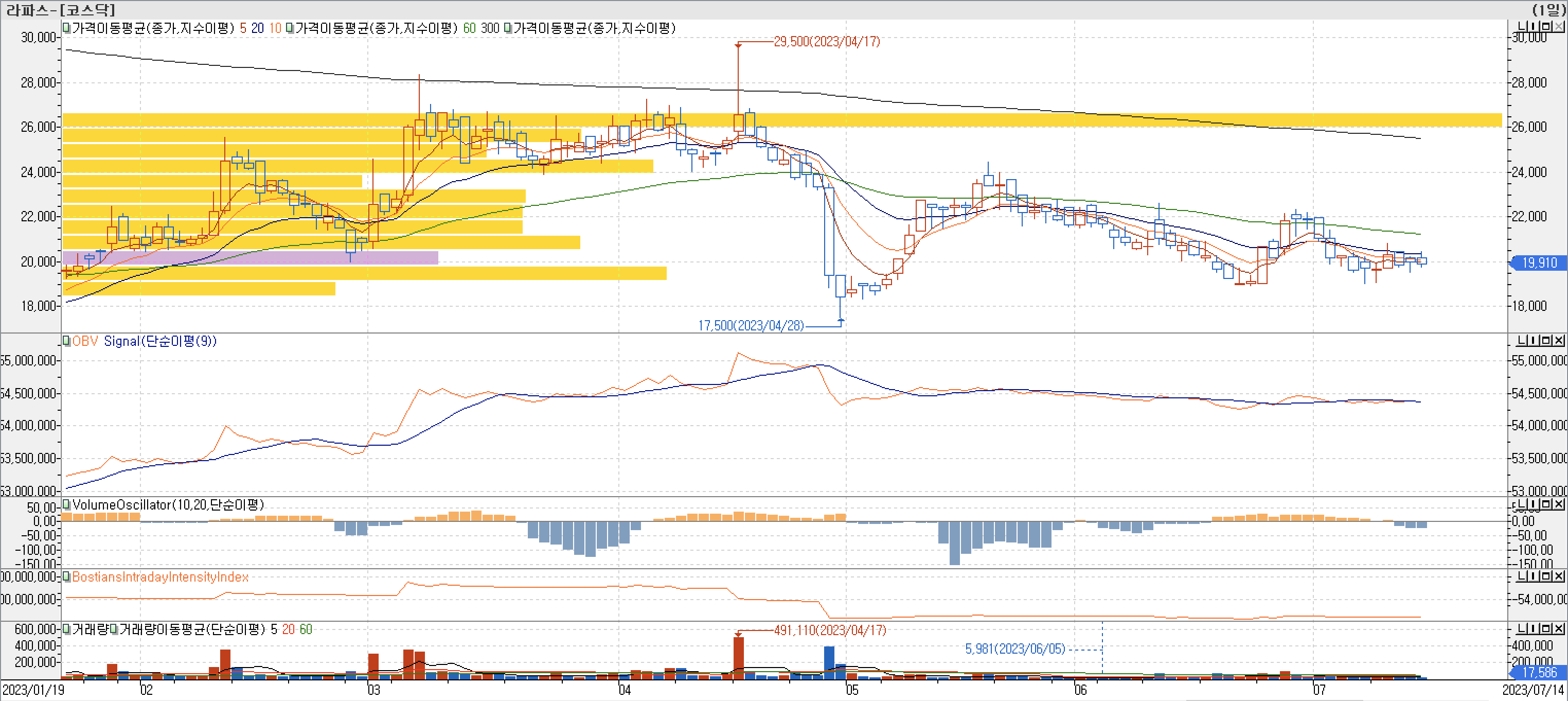 매물대차트-라파스