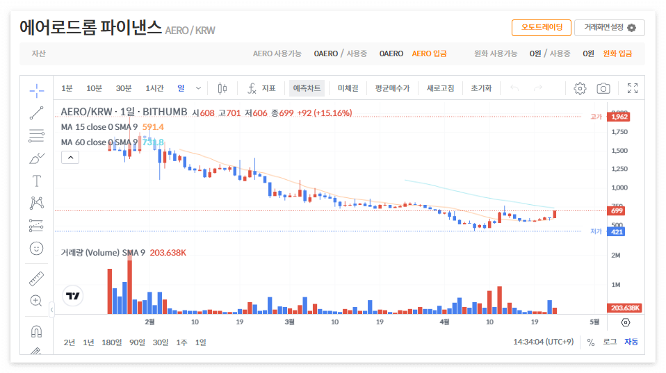 에어로드롬 파이낸스 코인 시세 전망