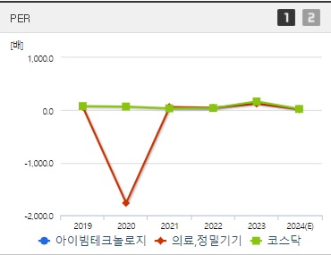 아이빔테크놀로지 주가 PER