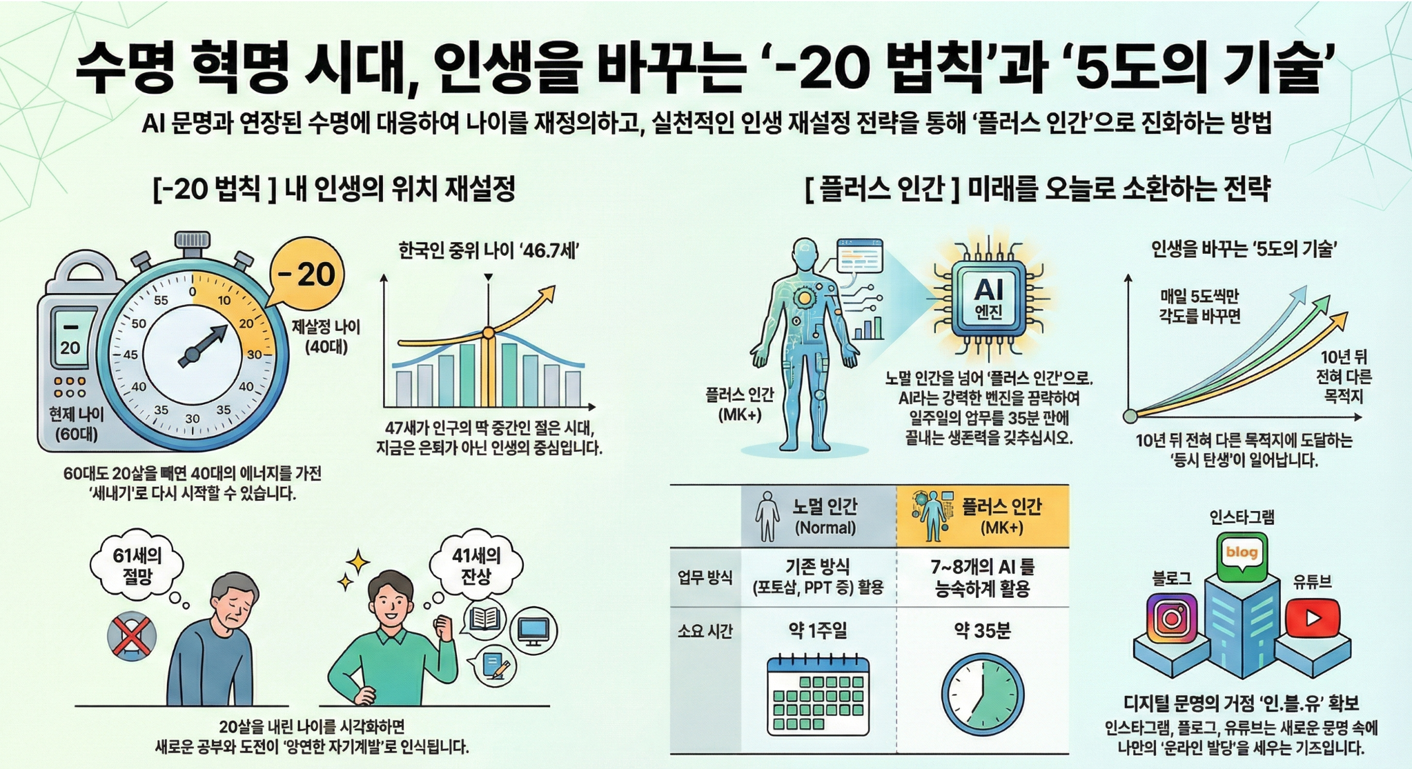 수명혁명