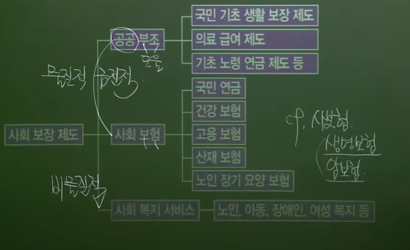 사회보험포함 사회복지 시스템 구성도