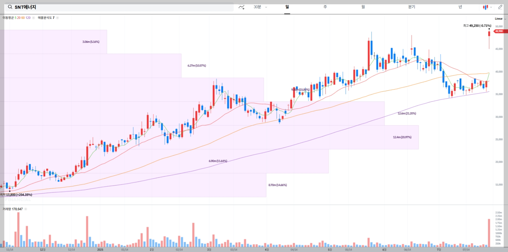SNT에너지 현재 주가 차트