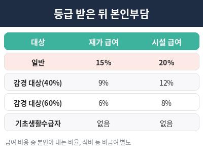 장기요양등급 신청 본인부담률