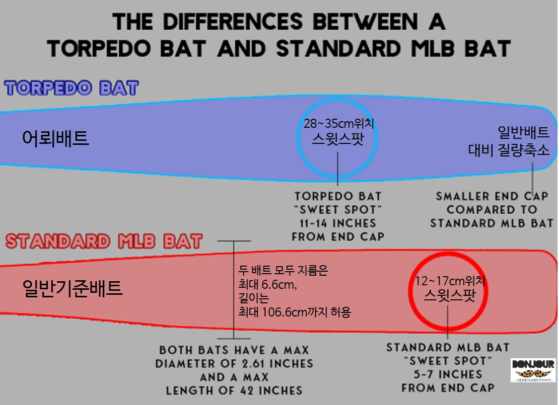 어뢰배트 구조 원리 스위트스폿 질량 분포 설명 인포그래픽