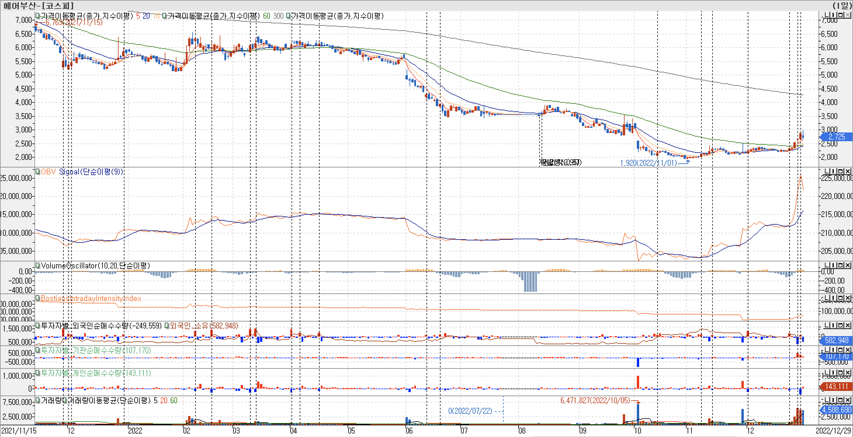 3. 봉 차트 - OBV, VolumeOscillator, BIII, 외국인, 기관, 개인 매수 - 에어부산