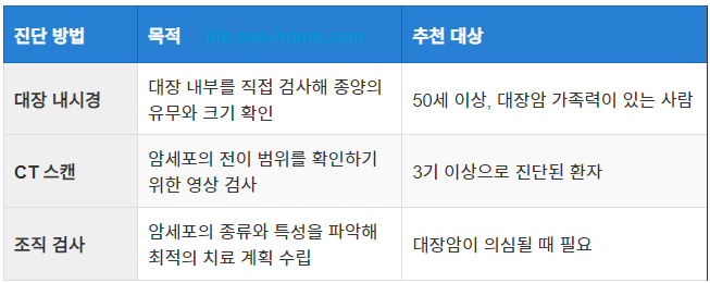 대장암 3기 진단의 중요성