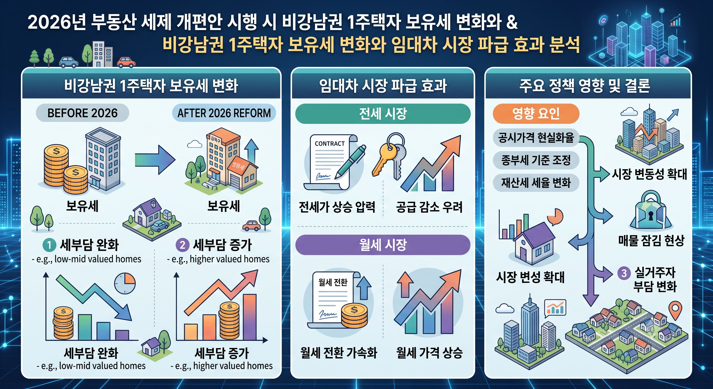 2026년 부동산 세제 개편안 시행 시 비강남권 1주택자 보유세 변화와 임대차 시장 파급 효과 분석