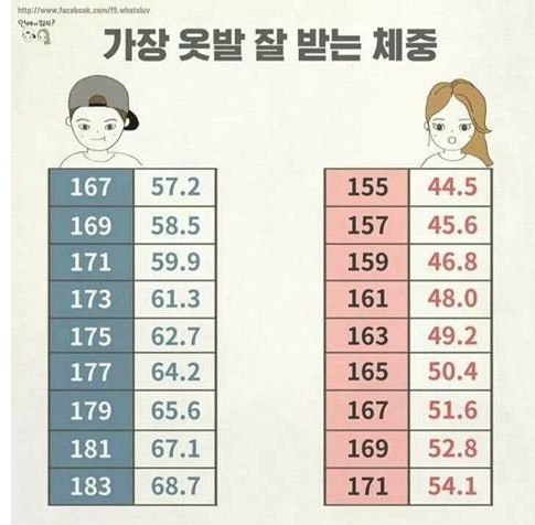 남녀 미용체중