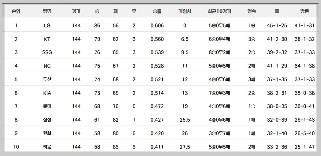 2023 프로야구 순위