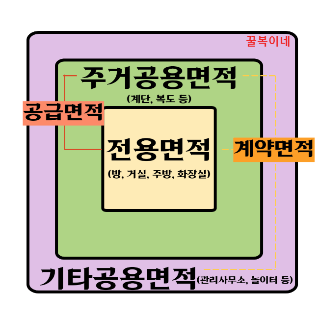 공용면적