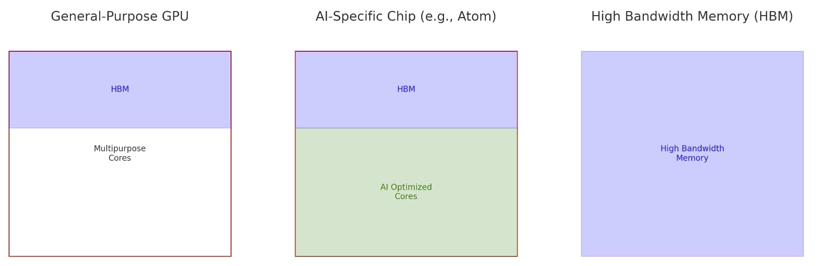 GPU, AI반도체칩, HBM 구조
