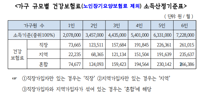 청년노동자통장 건강보험료 소득산정기준표