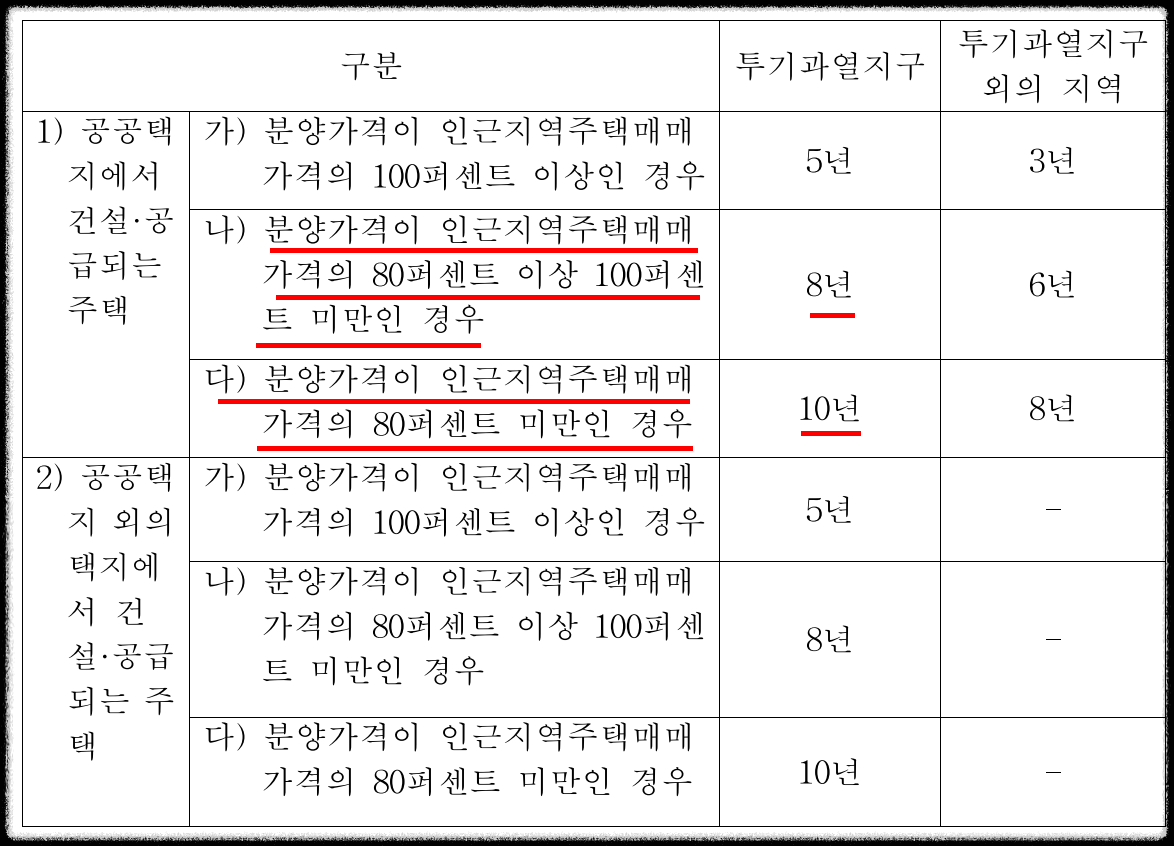 과천 지식정보타운 무순위 5세대 (줍줍? No!) 청약 정보 (세대수, 청약 자격, 청약 방법 등), 과천 푸르지오 오르투스, 과천 제이드 자이, 과천 르센토 데시앙