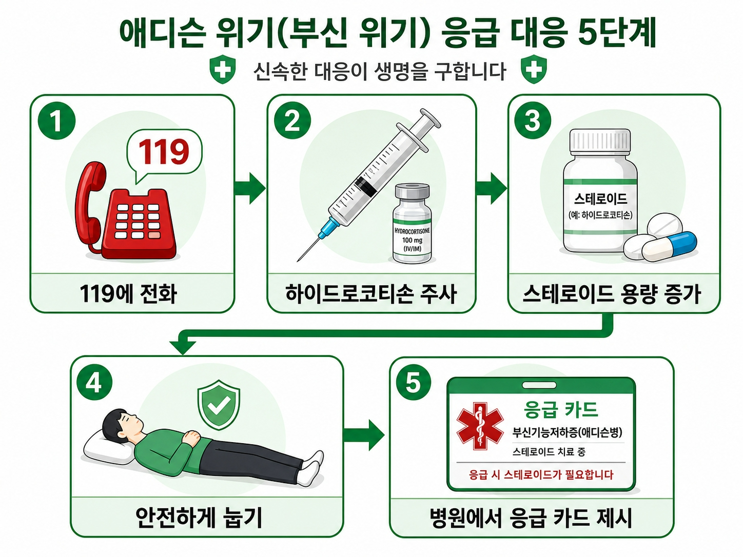 부신 위기 응급 대처 스테로이드 응급 주사 방법