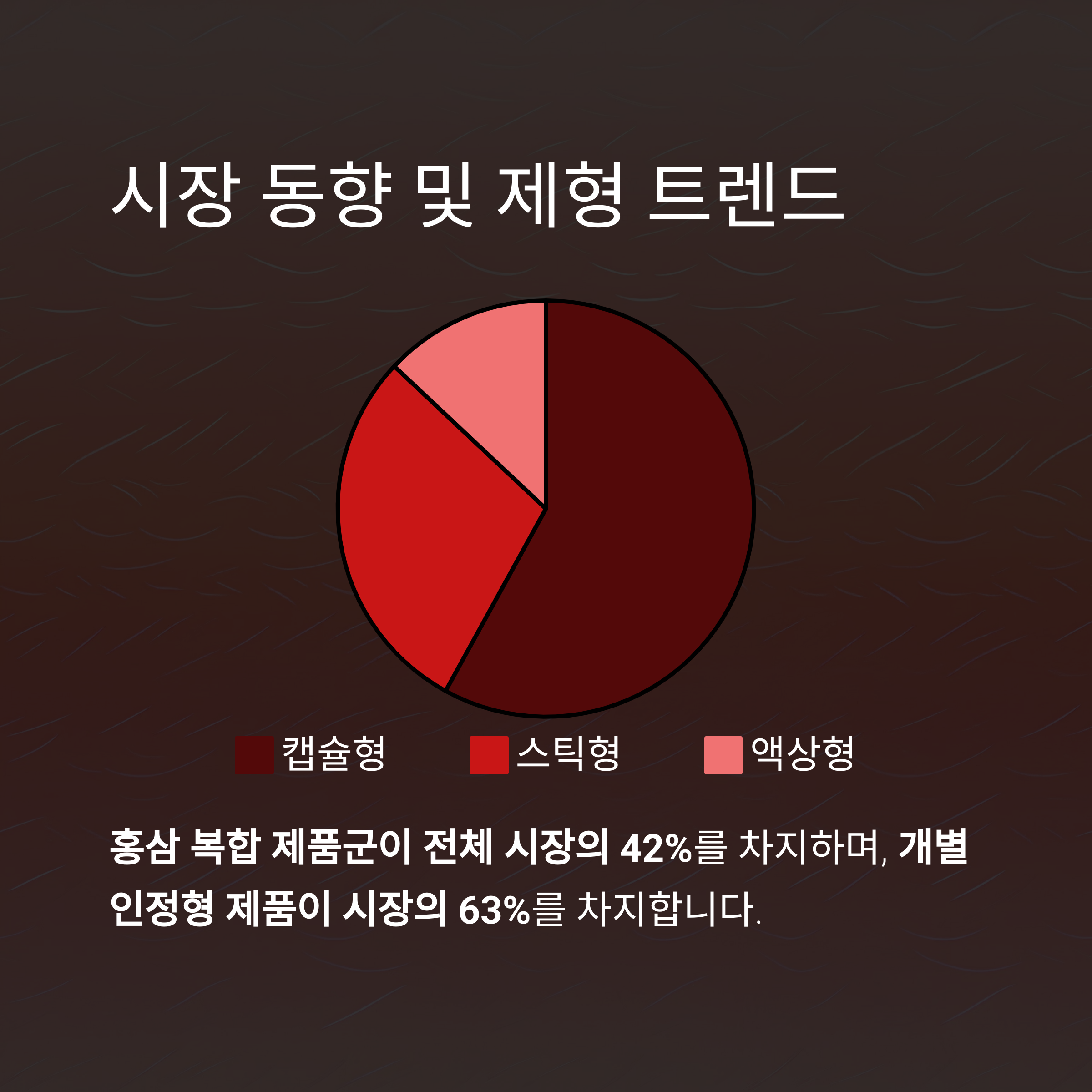 시장 동향 및 제형 트랜드