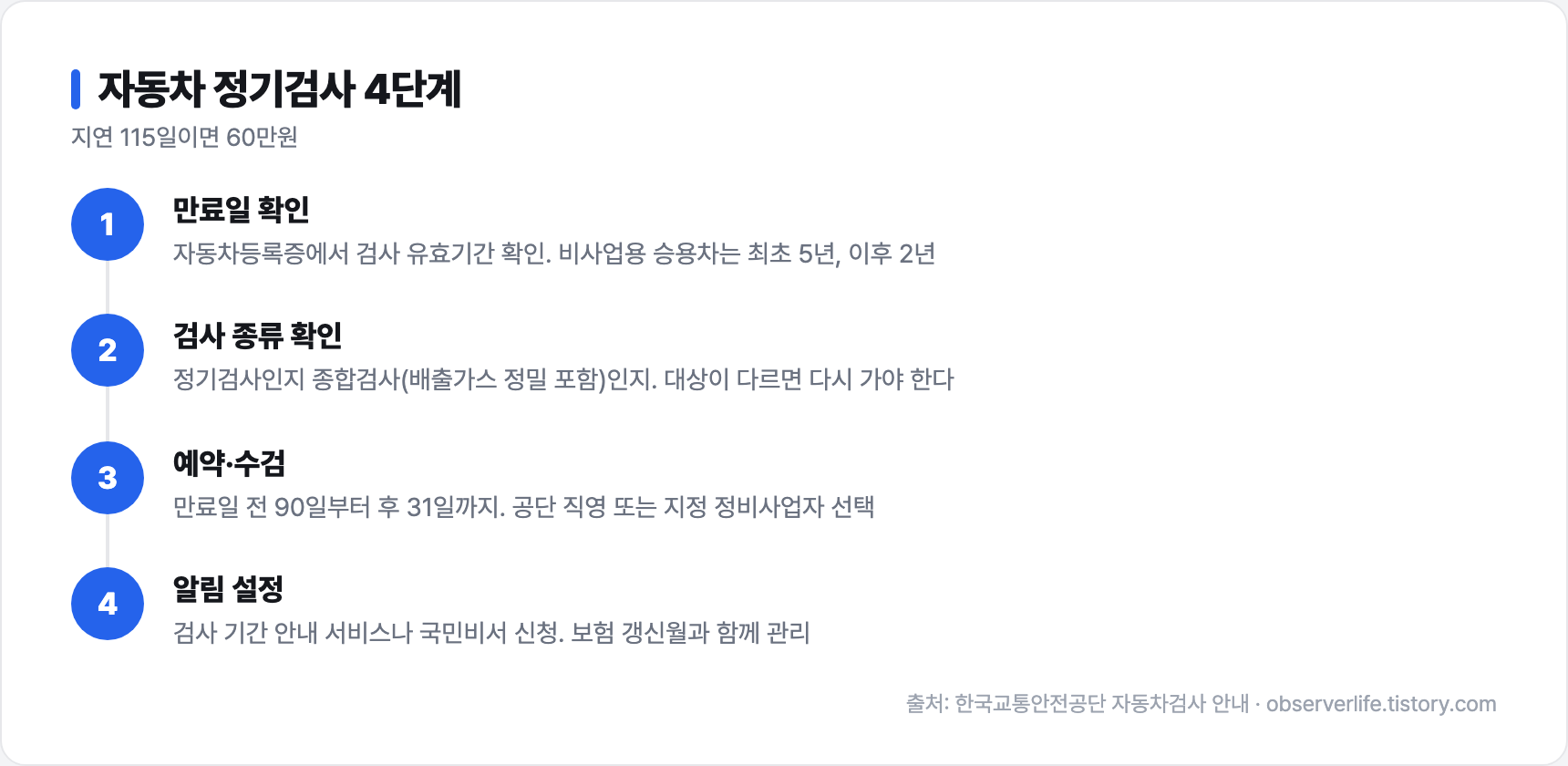 자동차 정기검사 4단계