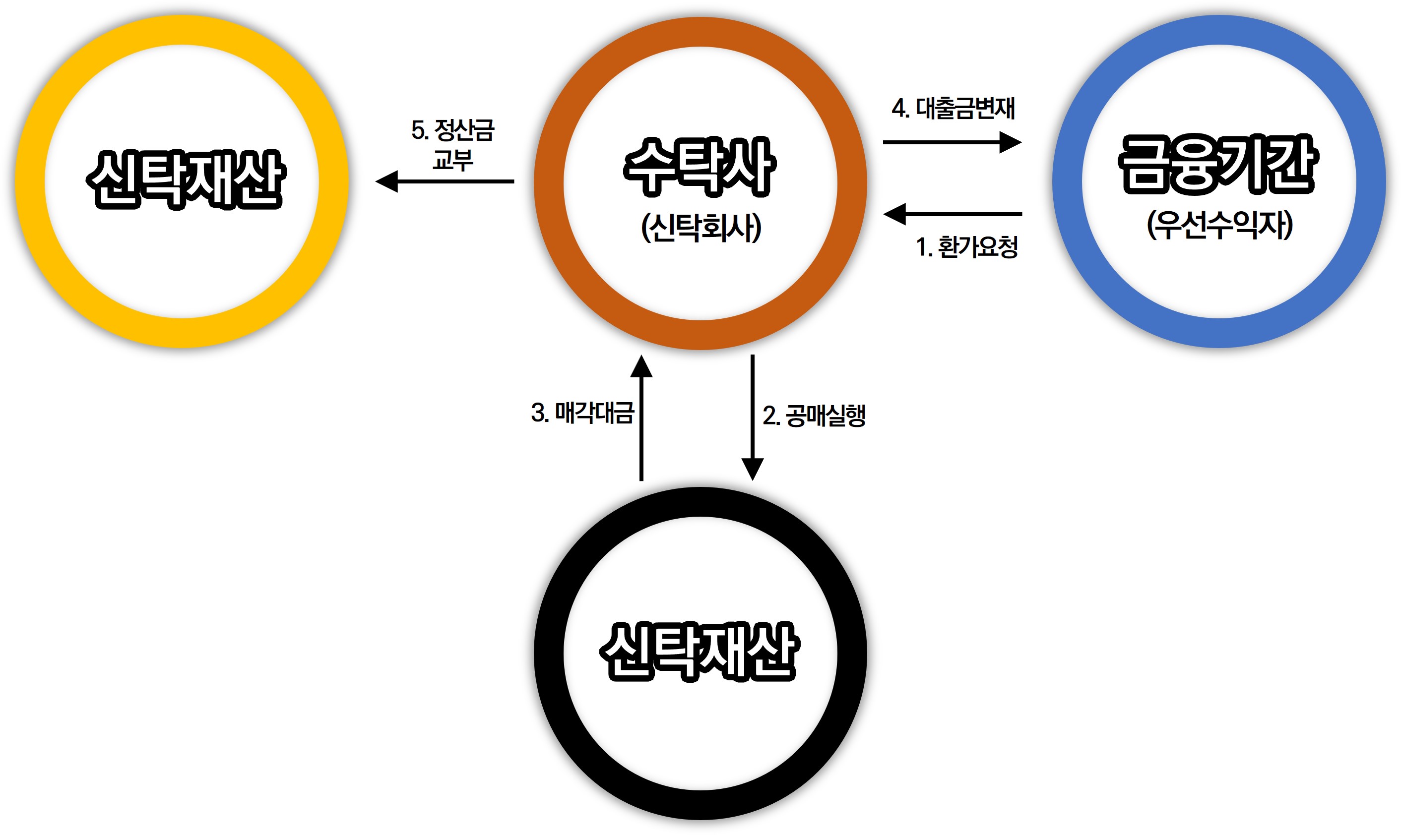 담보신탁 채무 불이행시