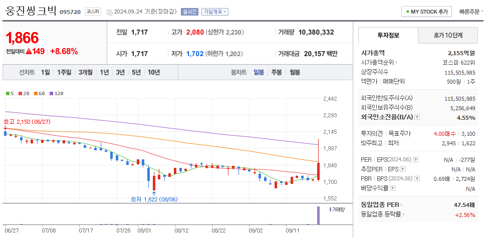 웅진씽크빅 일봉차트