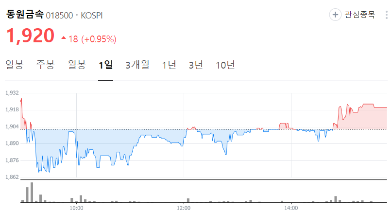 동원금속-주가-일봉