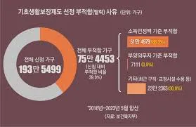 기초생활수급자 생계급여 금액
