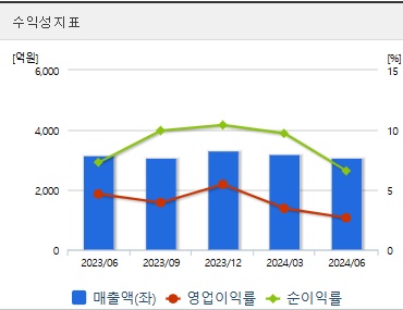 한미사이언스 주가 수익성