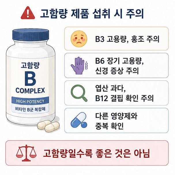 비타민 B3와 B6, 엽산 같은 일부 성분은 고함량을 장기간 섭취할 때 주의가 필요하고 여러 영양제의 중복 함량을 확인해야 함을 보여 주는 그림