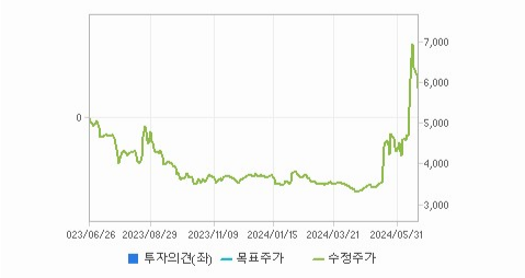 사조씨푸드 주가 예측과 미래의 투자 기회