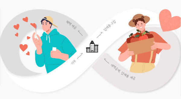 알트태그-고행사랑기부제 안내 이미지입니다. 기부를 통해 고향을 돕고 그 고향은 답례품을 제공한다며 제도의 선순환 효과를 소개하고 있습니다.