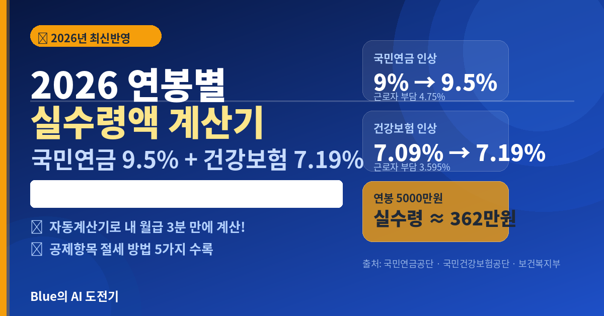 2026년 연봉별 실수령액 계산기 &ndash; 국민연금 9% &rarr; 9.5%, 건강보험 7.09% &rarr; 7.19% 인상 반영