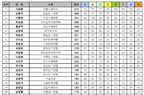 대한당구연맹 3쿠션 남자당구 선수 랭킹 순위