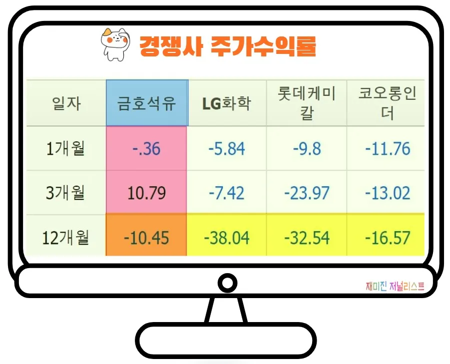 금호석유주가수익률
