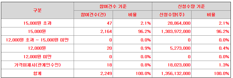 쿼드메디슨 공모가 제시표