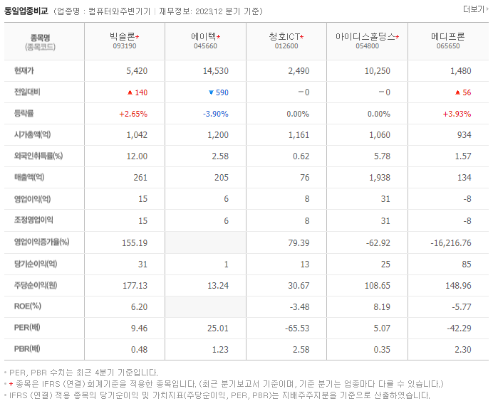 빅솔론_동종업비교자료