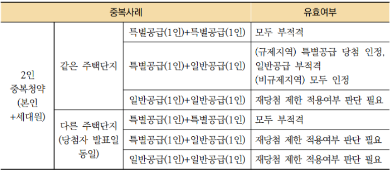 [2022 주택청약 FAQ 3탄] 2. 일반공급