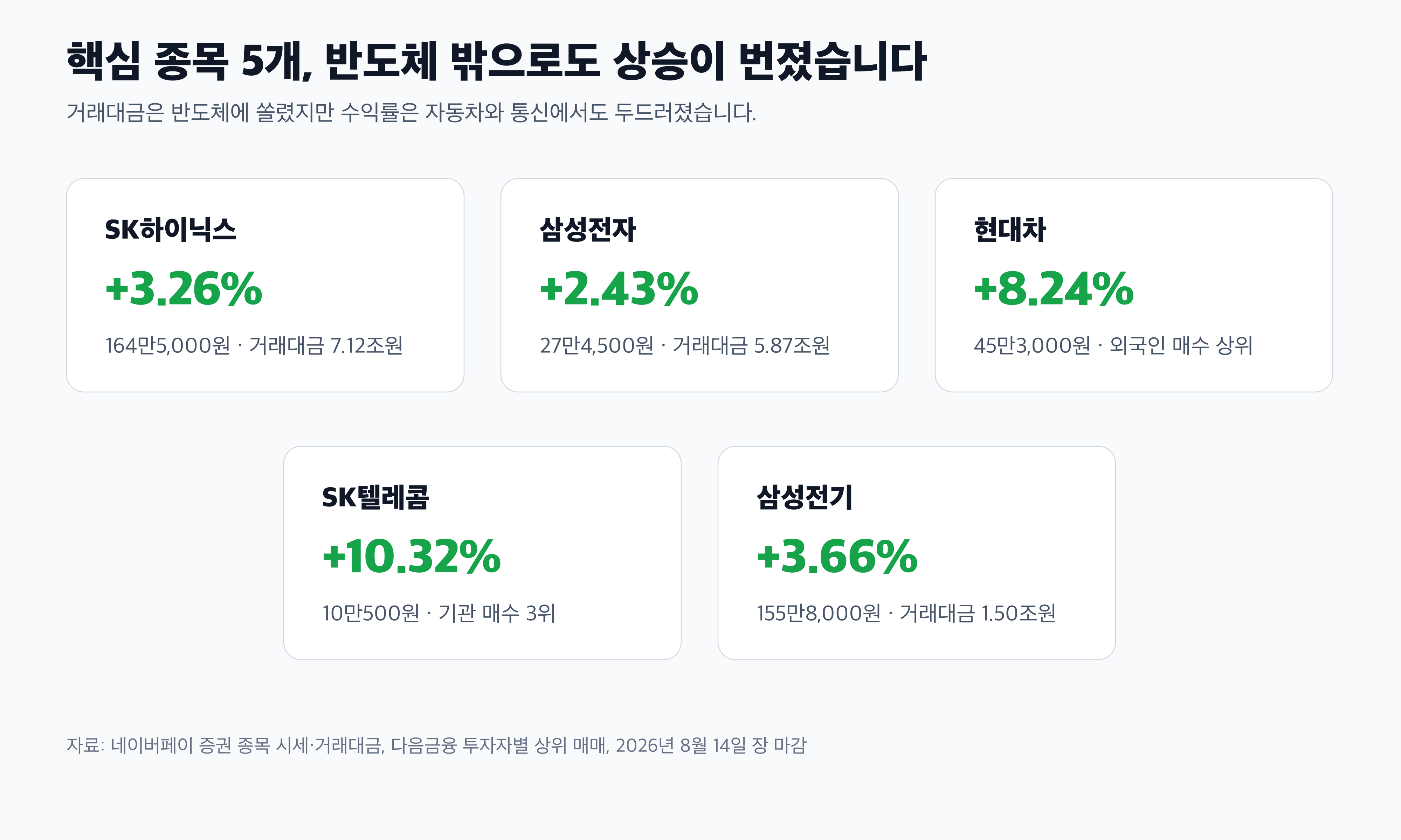 SK하이닉스 삼성전자 현대차 SK텔레콤 삼성전기 경제 뉴스 분석