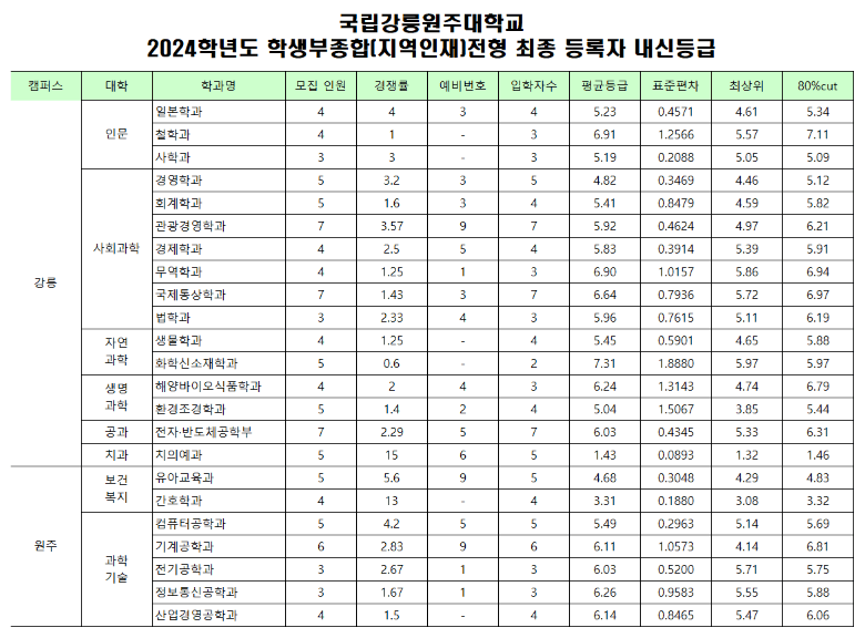 2024 강릉원주대 학종 지역인재 충원