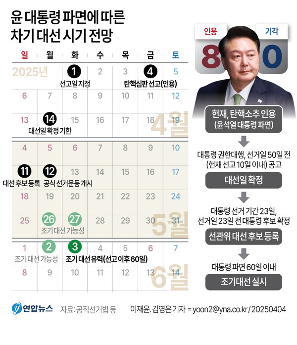 조기 대선일