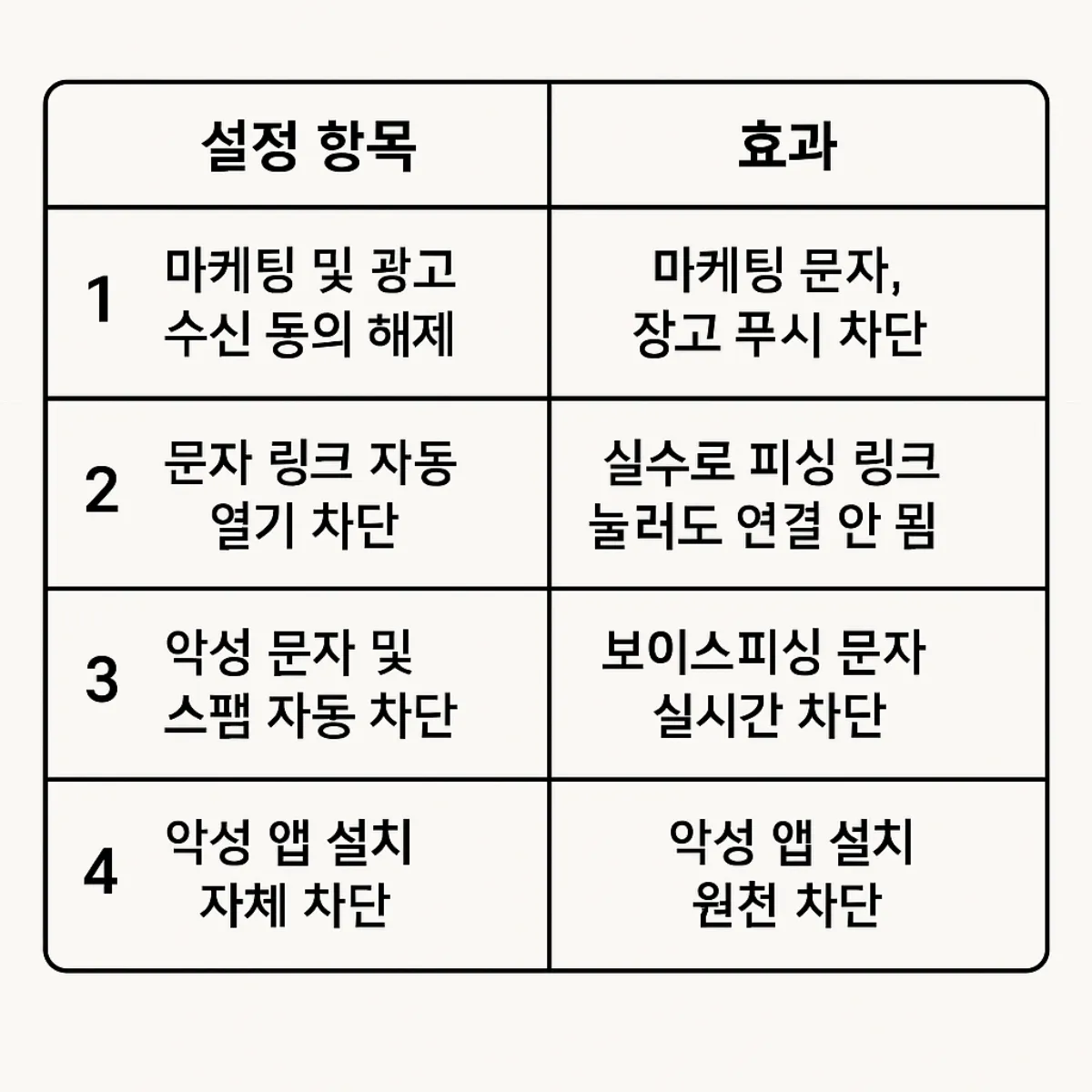 스팸 피싱 악성앱 차단의 필수 설정 4가지 이미지